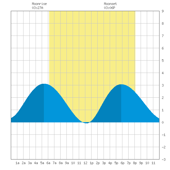 Grand Strand Airport ICW tide chart for Sunday, May 14, 2023