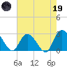 Grand Strand Airport ICW tide chart for Friday, May 19, 2023