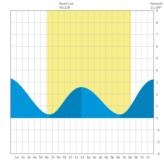 Grand Strand Airport ICW tide chart for Monday, May 22, 2023