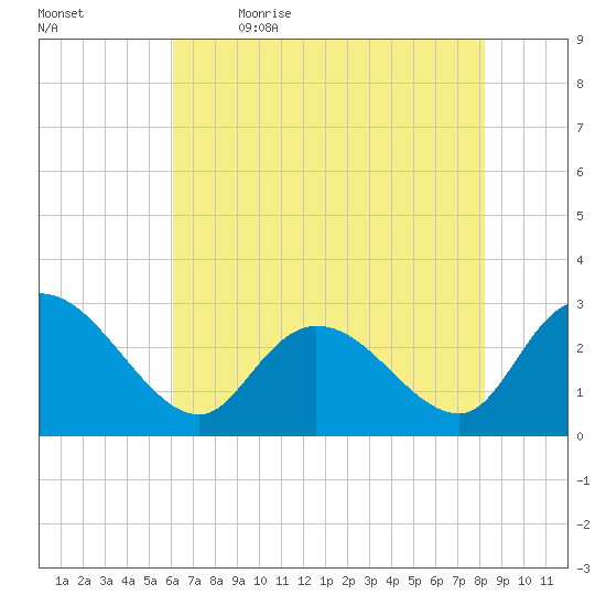 Grand Strand Airport ICW tide chart for Tuesday, May 23, 2023