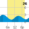 Grand Strand Airport ICW tide chart for Friday, May 26, 2023