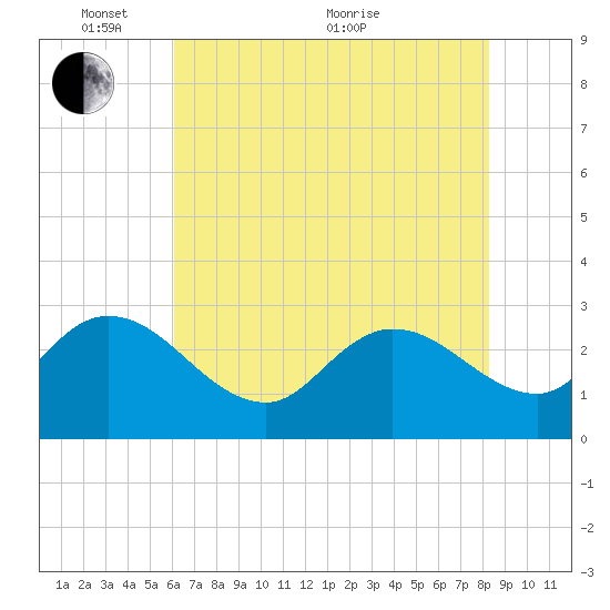 Grand Strand Airport ICW tide chart for Saturday, May 27, 2023