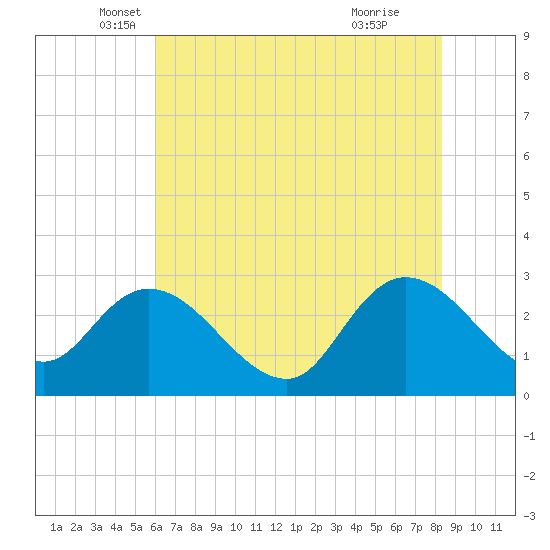 Grand Strand Airport ICW tide chart for Tuesday, May 30, 2023
