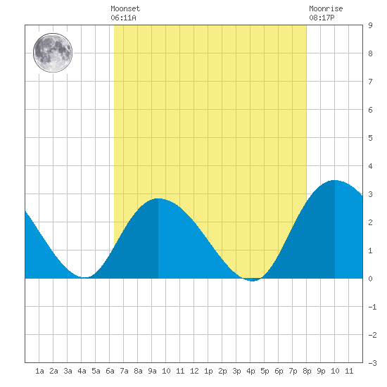 Grand Strand Airport ICW tide chart for Friday, May 5, 2023