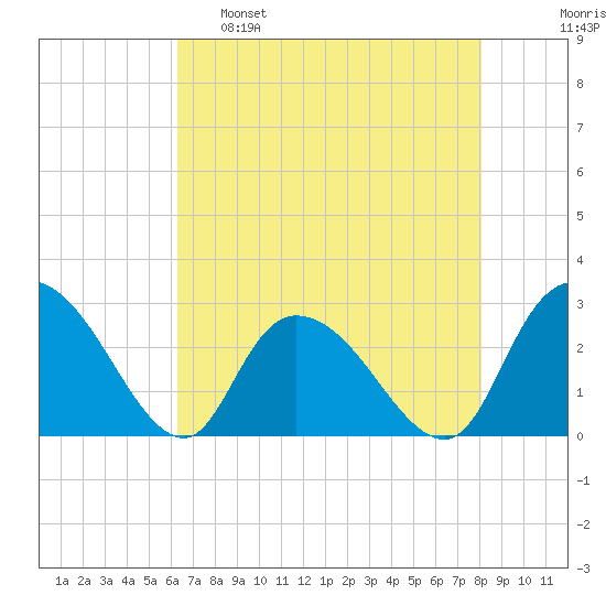 Grand Strand Airport ICW tide chart for Monday, May 8, 2023