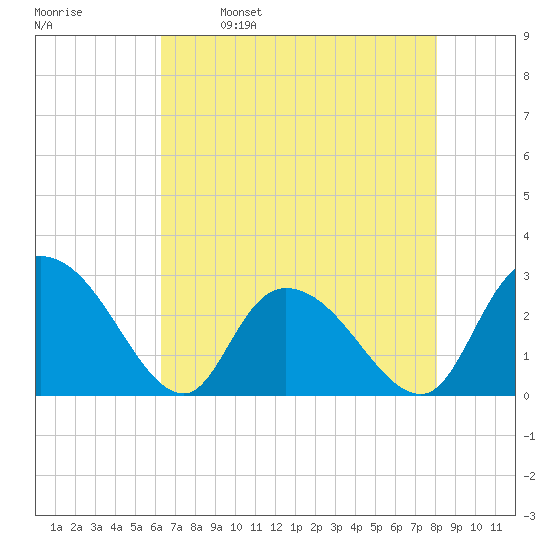 Grand Strand Airport ICW tide chart for Tuesday, May 9, 2023