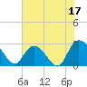 Grand Strand Airport ICW tide chart for Saturday, June 17, 2023