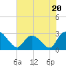 Grand Strand Airport ICW tide chart for Tuesday, June 20, 2023