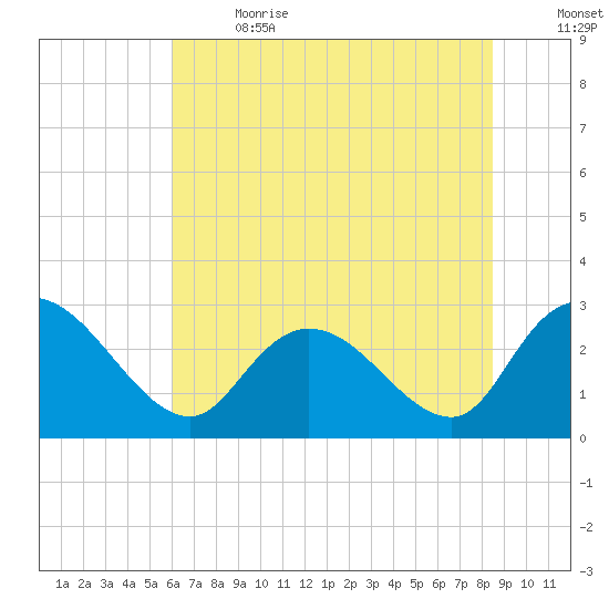 Grand Strand Airport ICW tide chart for Wednesday, June 21, 2023