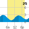 Grand Strand Airport ICW tide chart for Sunday, June 25, 2023
