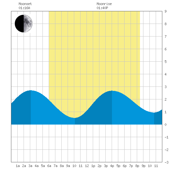 Grand Strand Airport ICW tide chart for Monday, June 26, 2023