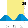 Grand Strand Airport ICW tide chart for Wednesday, June 28, 2023