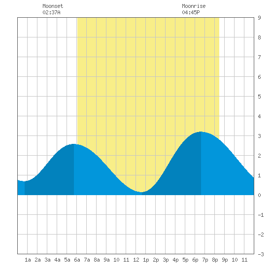 Grand Strand Airport ICW tide chart for Thursday, June 29, 2023