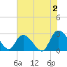Grand Strand Airport ICW tide chart for Friday, June 2, 2023