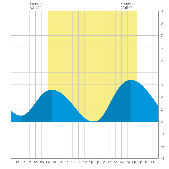 Grand Strand Airport ICW tide chart for Friday, June 30, 2023