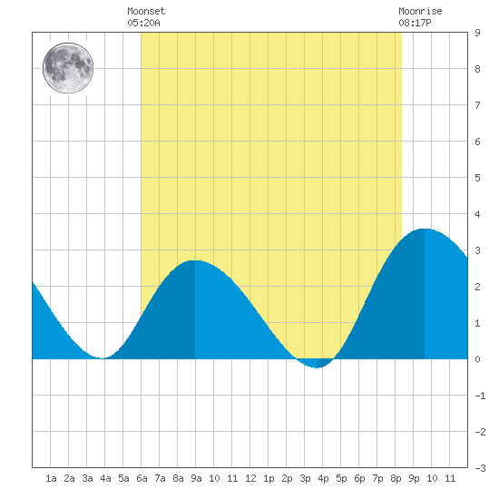 Grand Strand Airport ICW tide chart for Saturday, June 3, 2023