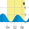 Grand Strand Airport ICW tide chart for Friday, June 9, 2023