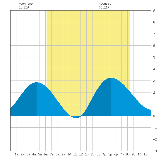 Grand Strand Airport ICW tide chart for Tuesday, July 11, 2023
