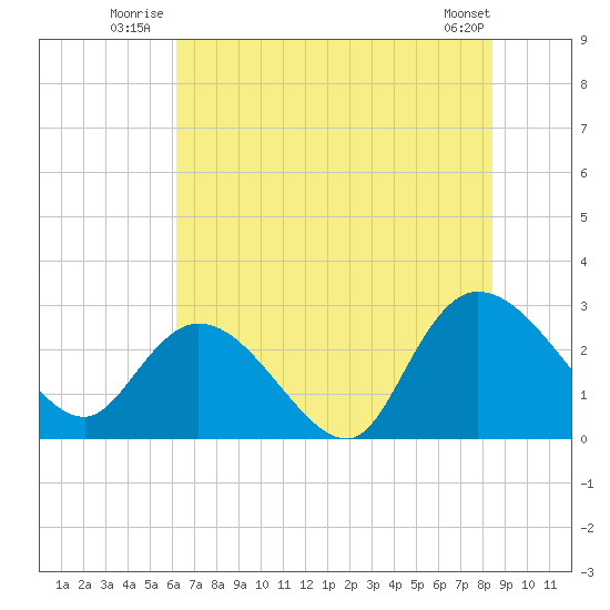 Grand Strand Airport ICW tide chart for Friday, July 14, 2023