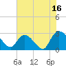 Grand Strand Airport ICW tide chart for Sunday, July 16, 2023