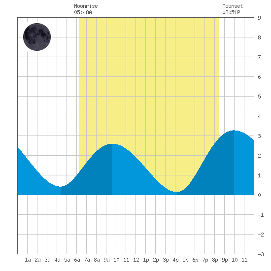 Grand Strand Airport ICW tide chart for Monday, July 17, 2023