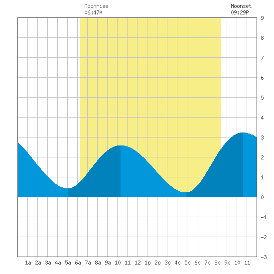 Grand Strand Airport ICW tide chart for Tuesday, July 18, 2023