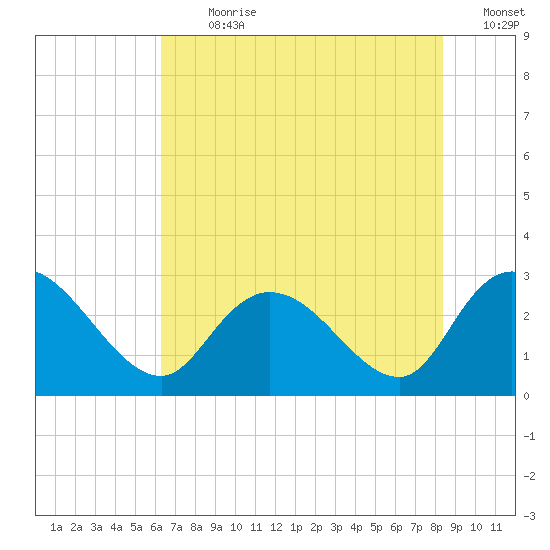 Grand Strand Airport ICW tide chart for Thursday, July 20, 2023