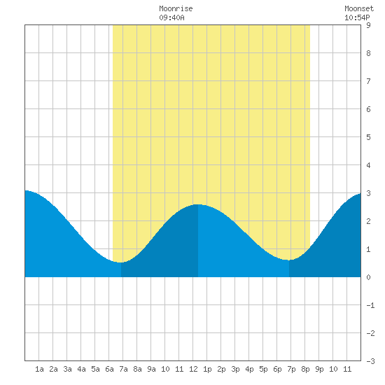 Grand Strand Airport ICW tide chart for Friday, July 21, 2023