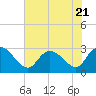 Grand Strand Airport ICW tide chart for Friday, July 21, 2023