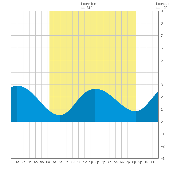 Grand Strand Airport ICW tide chart for Sunday, July 23, 2023