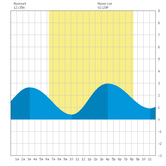 Grand Strand Airport ICW tide chart for Wednesday, July 26, 2023