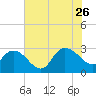Grand Strand Airport ICW tide chart for Wednesday, July 26, 2023