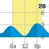 Grand Strand Airport ICW tide chart for Friday, July 28, 2023