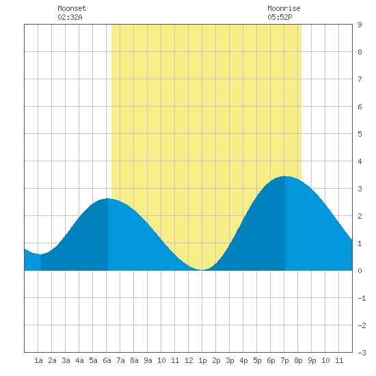 Grand Strand Airport ICW tide chart for Saturday, July 29, 2023