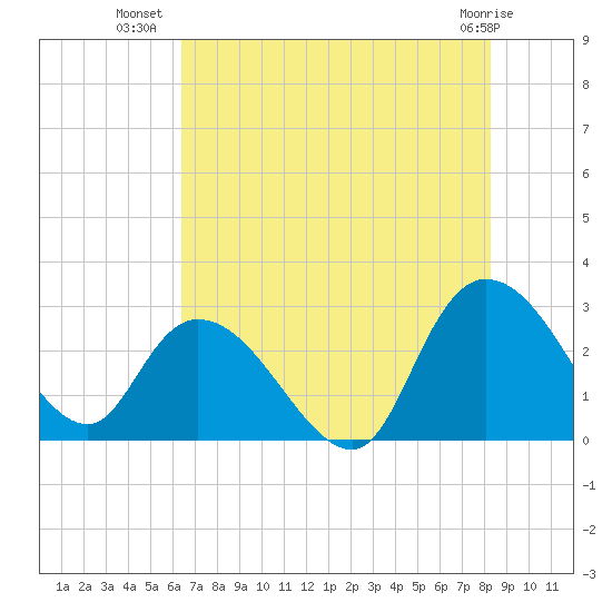 Grand Strand Airport ICW tide chart for Sunday, July 30, 2023