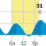 Grand Strand Airport ICW tide chart for Monday, July 31, 2023