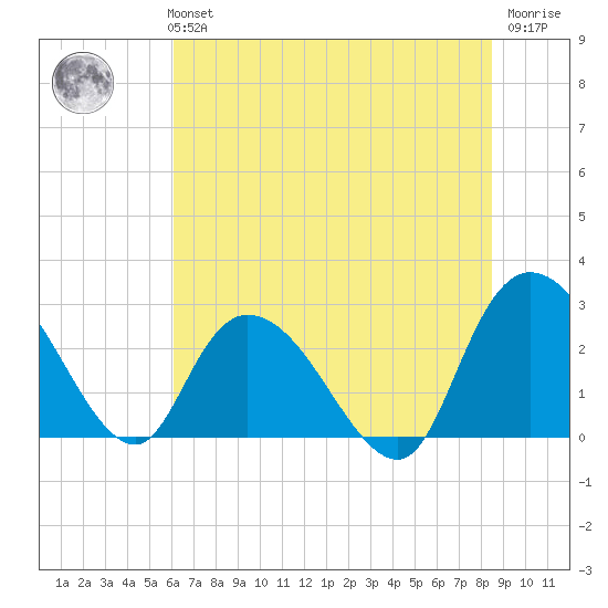 Grand Strand Airport ICW tide chart for Monday, July 3, 2023