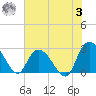 Grand Strand Airport ICW tide chart for Monday, July 3, 2023