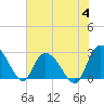 Grand Strand Airport ICW tide chart for Tuesday, July 4, 2023