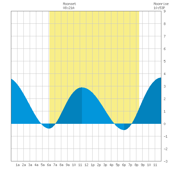 Grand Strand Airport ICW tide chart for Wednesday, July 5, 2023