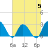 Grand Strand Airport ICW tide chart for Wednesday, July 5, 2023