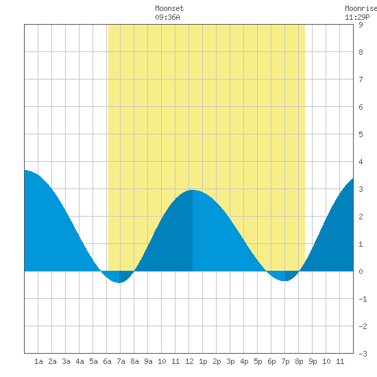 Grand Strand Airport ICW tide chart for Thursday, July 6, 2023