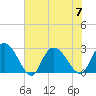 Grand Strand Airport ICW tide chart for Friday, July 7, 2023