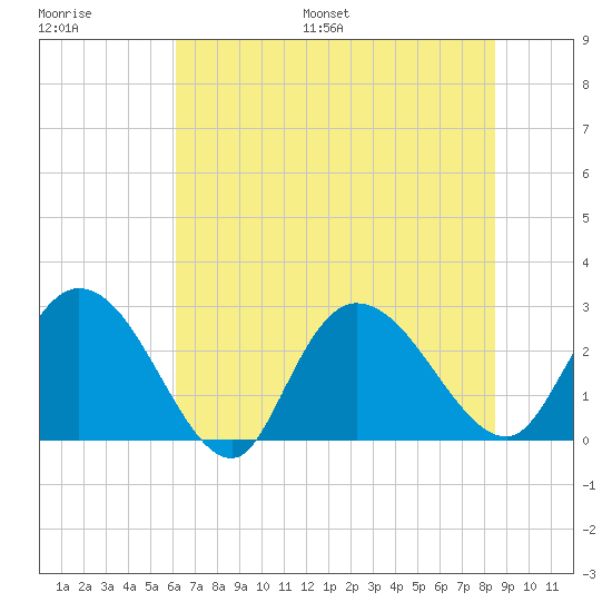 Grand Strand Airport ICW tide chart for Saturday, July 8, 2023