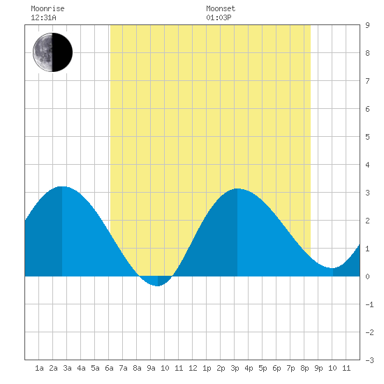 Grand Strand Airport ICW tide chart for Sunday, July 9, 2023