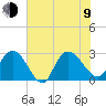 Grand Strand Airport ICW tide chart for Sunday, July 9, 2023