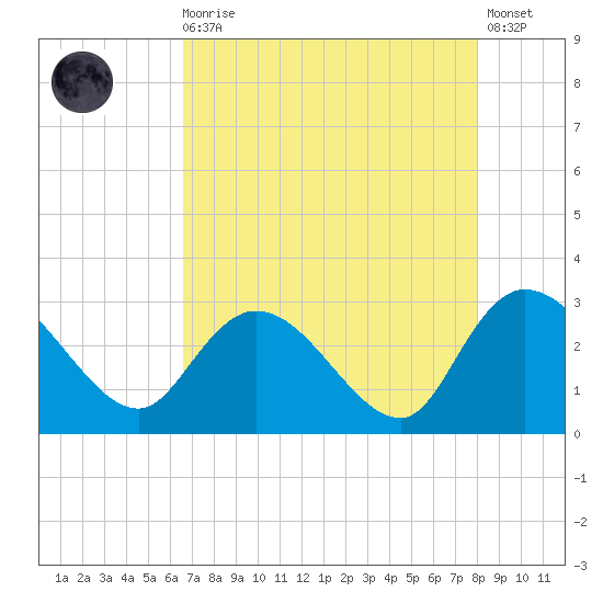 Grand Strand Airport ICW tide chart for Wednesday, August 16, 2023