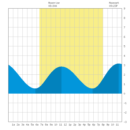 Grand Strand Airport ICW tide chart for Friday, August 18, 2023