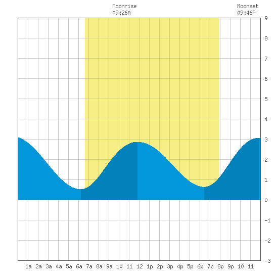 Grand Strand Airport ICW tide chart for Saturday, August 19, 2023