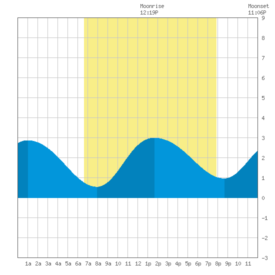 Grand Strand Airport ICW tide chart for Tuesday, August 22, 2023